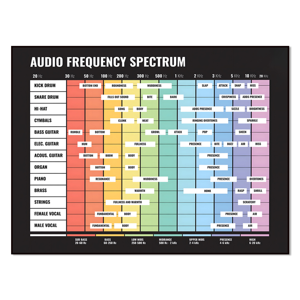 Audio And Music Separate - Espectro de audio, espectro de frecuencia,